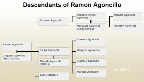 Agoncillo Family Chart